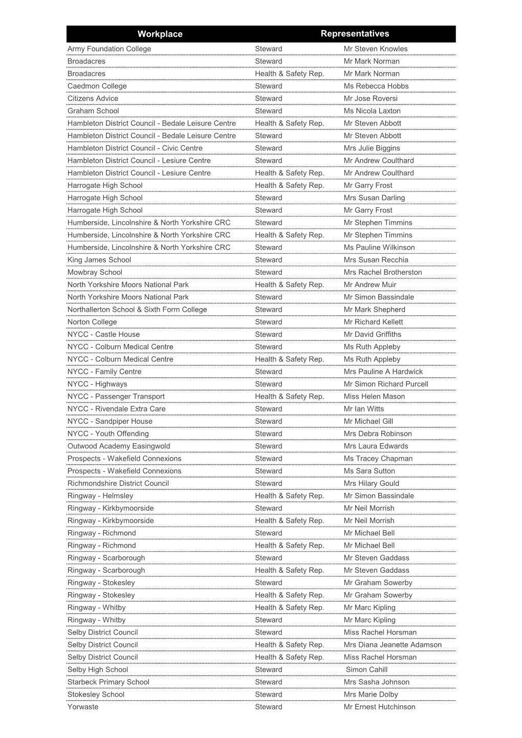 Workplace Representatives Army Foundation College Steward Mr Steven Knowles Broadacres Steward Mr Mark Norman Broadacres Health & Safety Rep