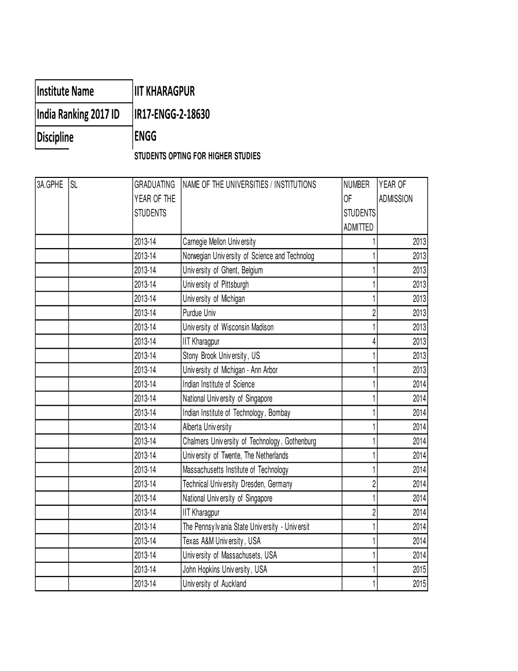 HIGHER STUDIES DATA-3A.Xlsx