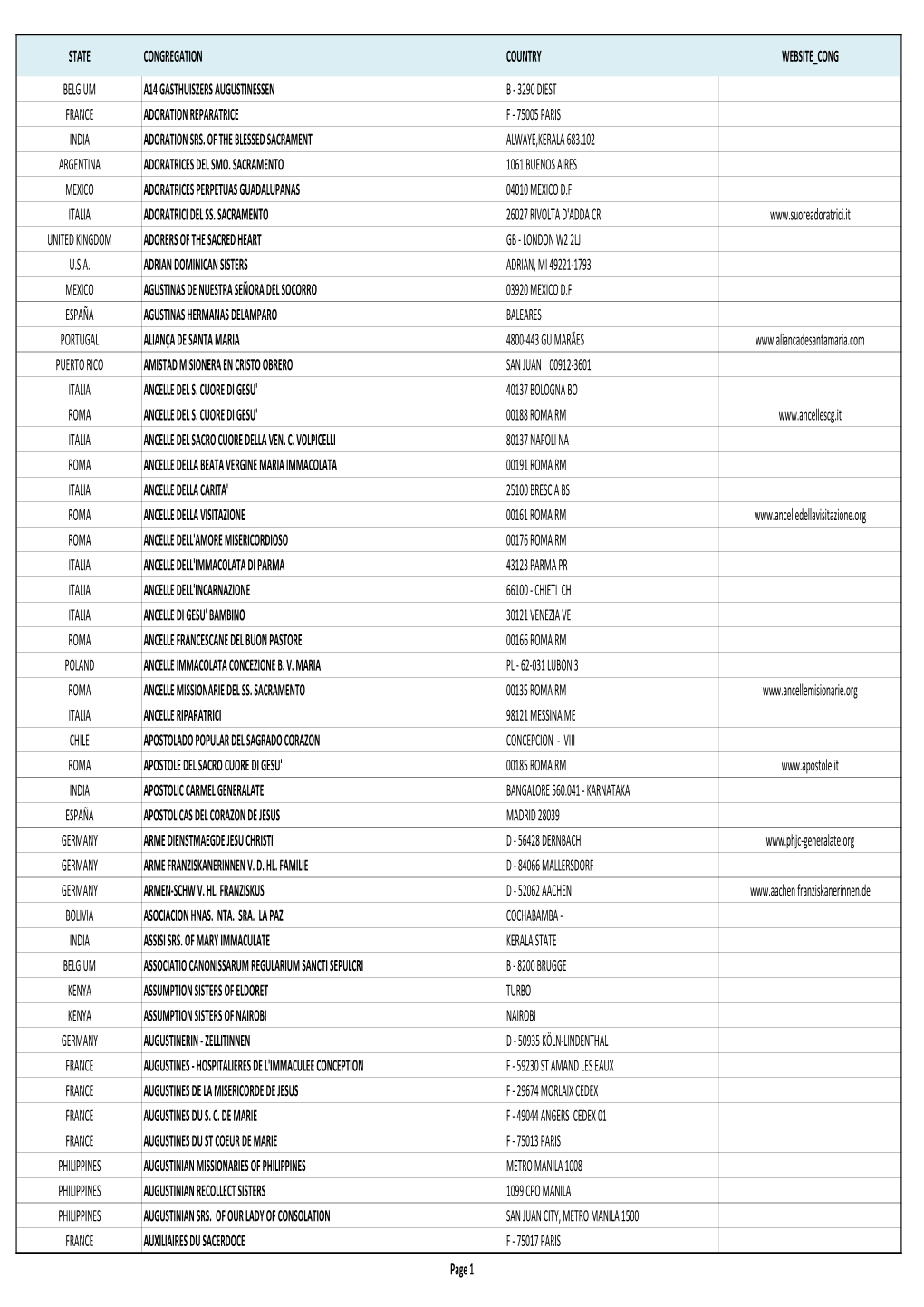 State Congregation Country Website Cong Belgium A14 Gasthuiszers Augustinessen B ‐ 3290 Diest France Adoration Reparatrice F ‐ 75005 Paris India Adoration Srs