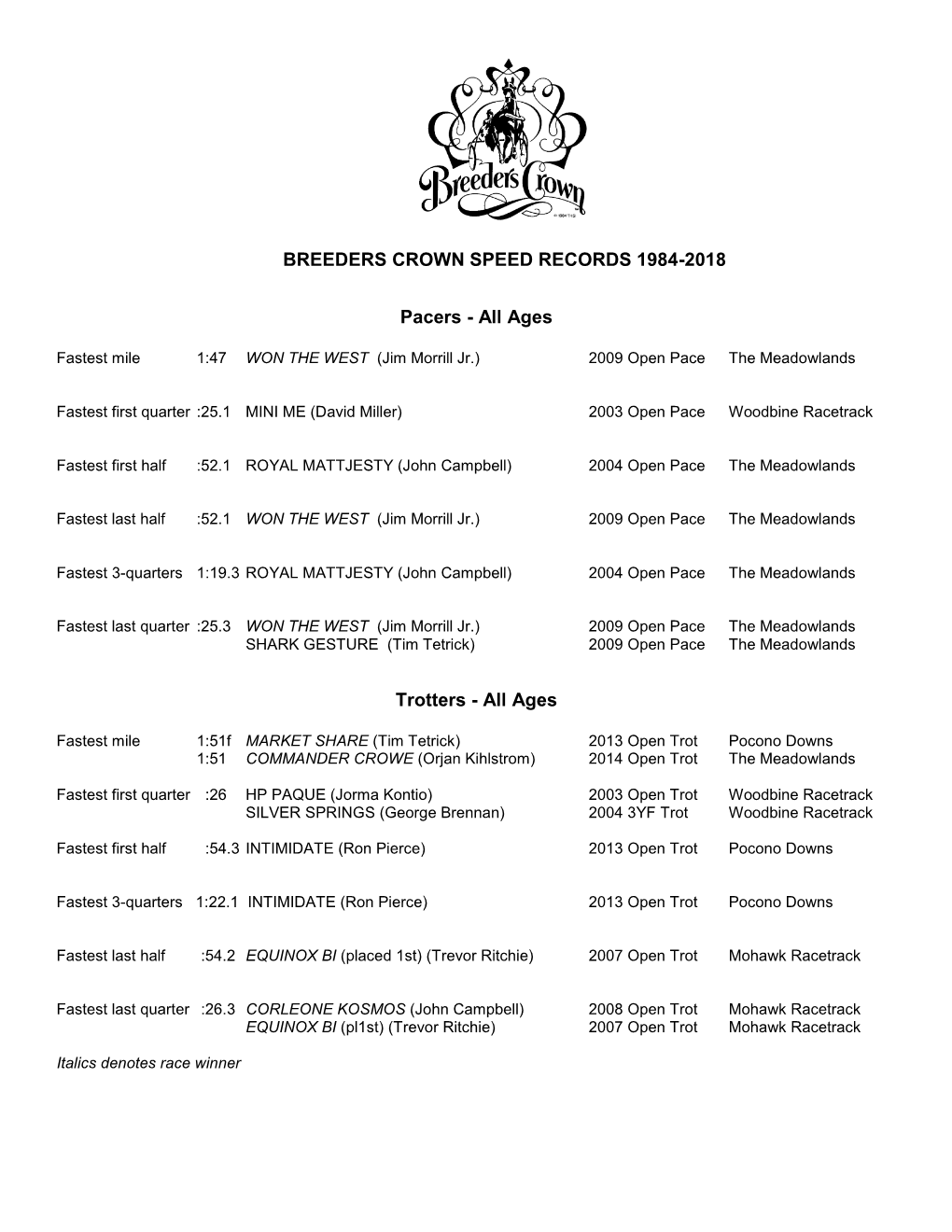 Breeders Crown Speed Records 1984-2018