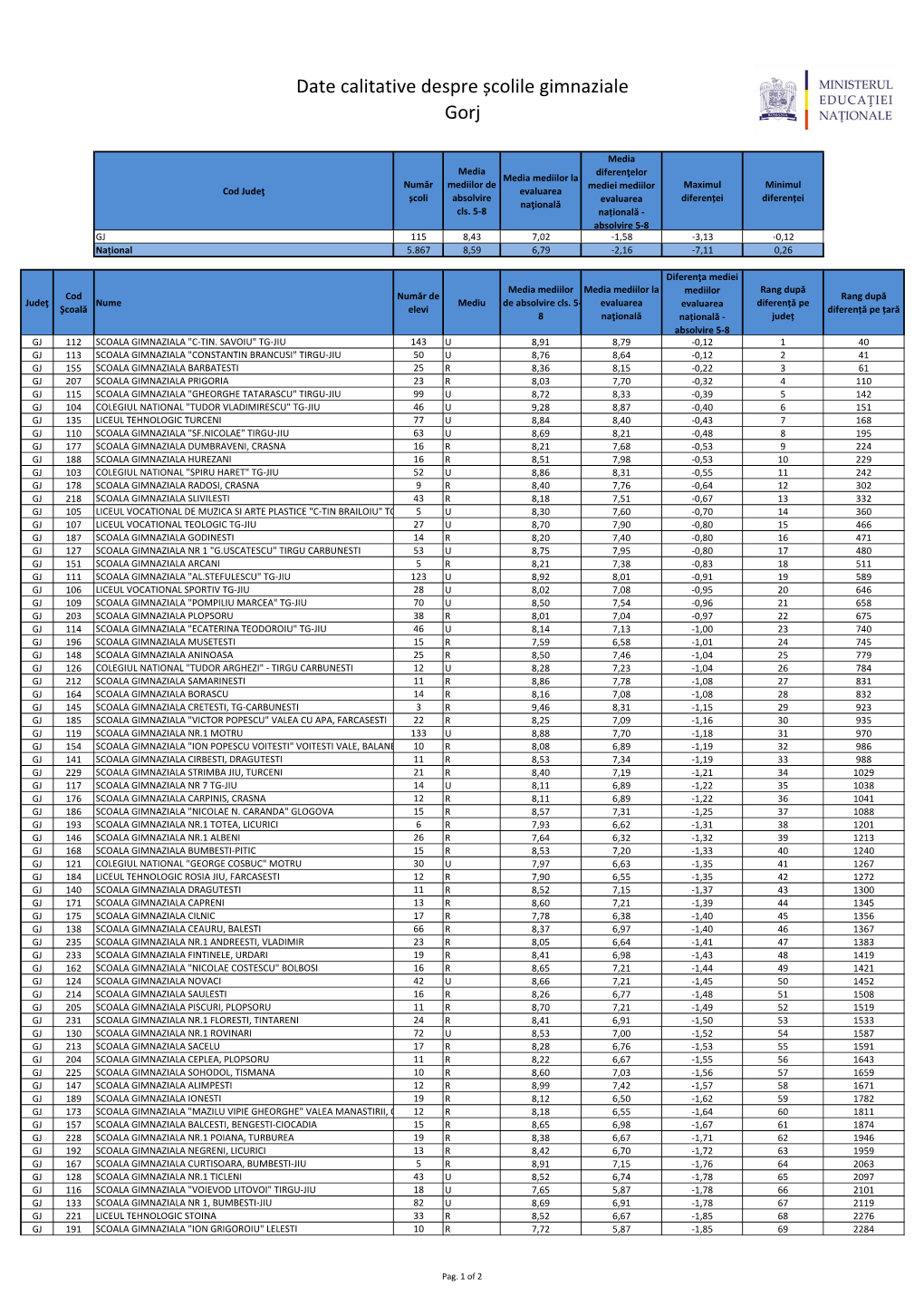 Date Calitative Despre Școlile Gimnaziale Gorj