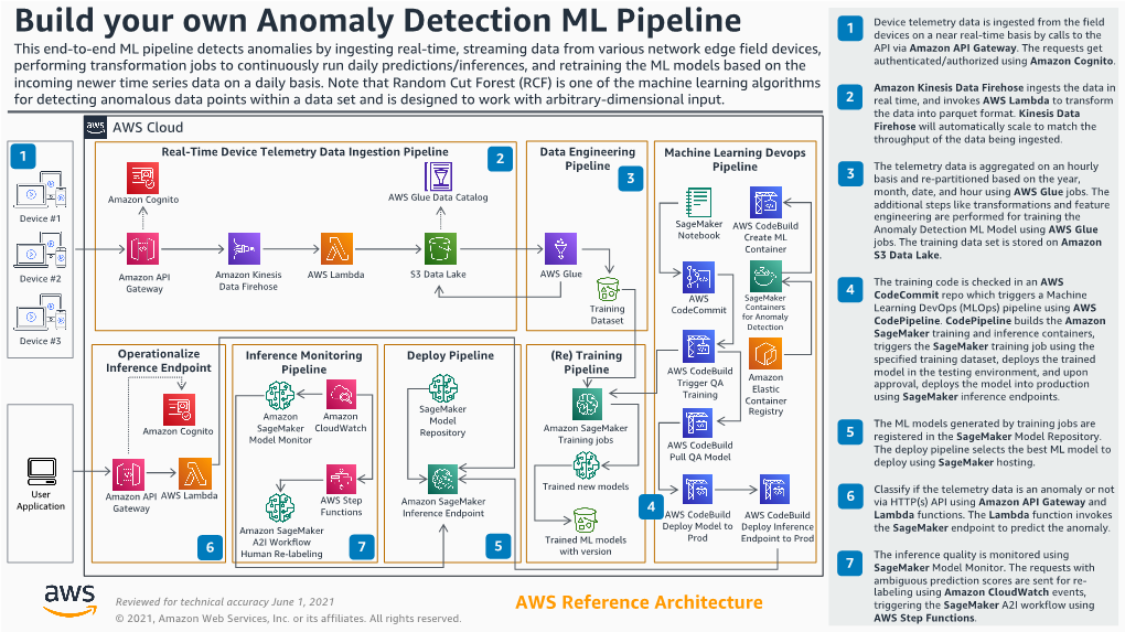 Build Your Own Anomaly Detection ML Pipeline