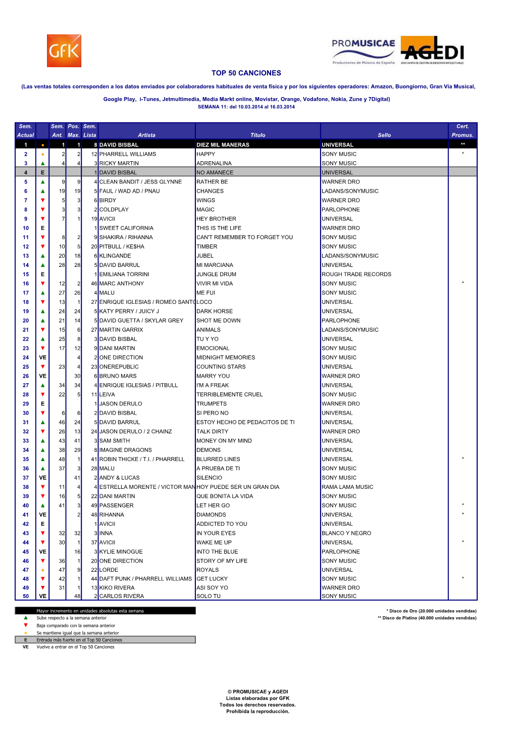 Top 50 Canciones W11.2014