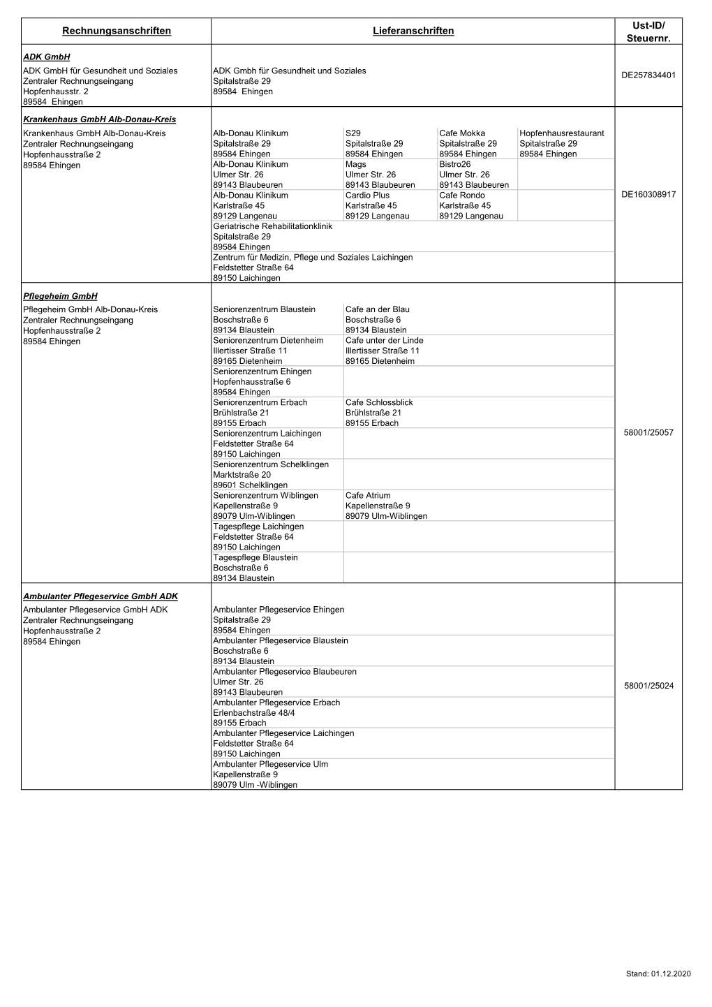 Rechnungsanschriften Lieferanschriften Ust-ID/ Steuernr