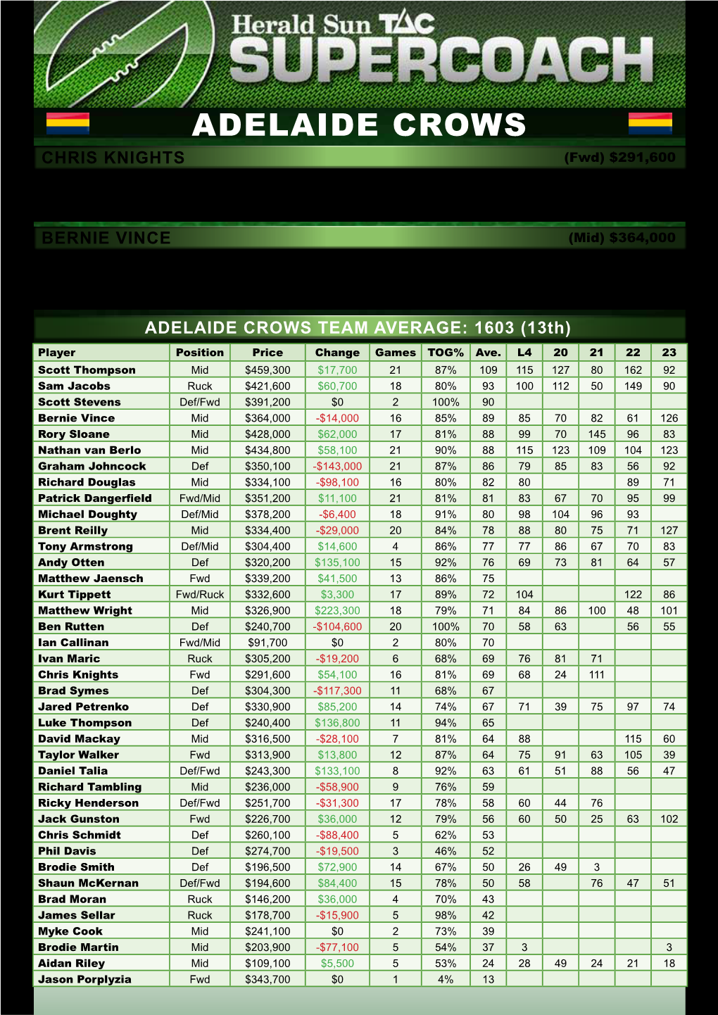 ADELAIDE CROWS Chris Knights (Fwd) $291,600 Knights Will Miss the Final H&A Round of the Season After Undergoing Hip Surgery During the Week