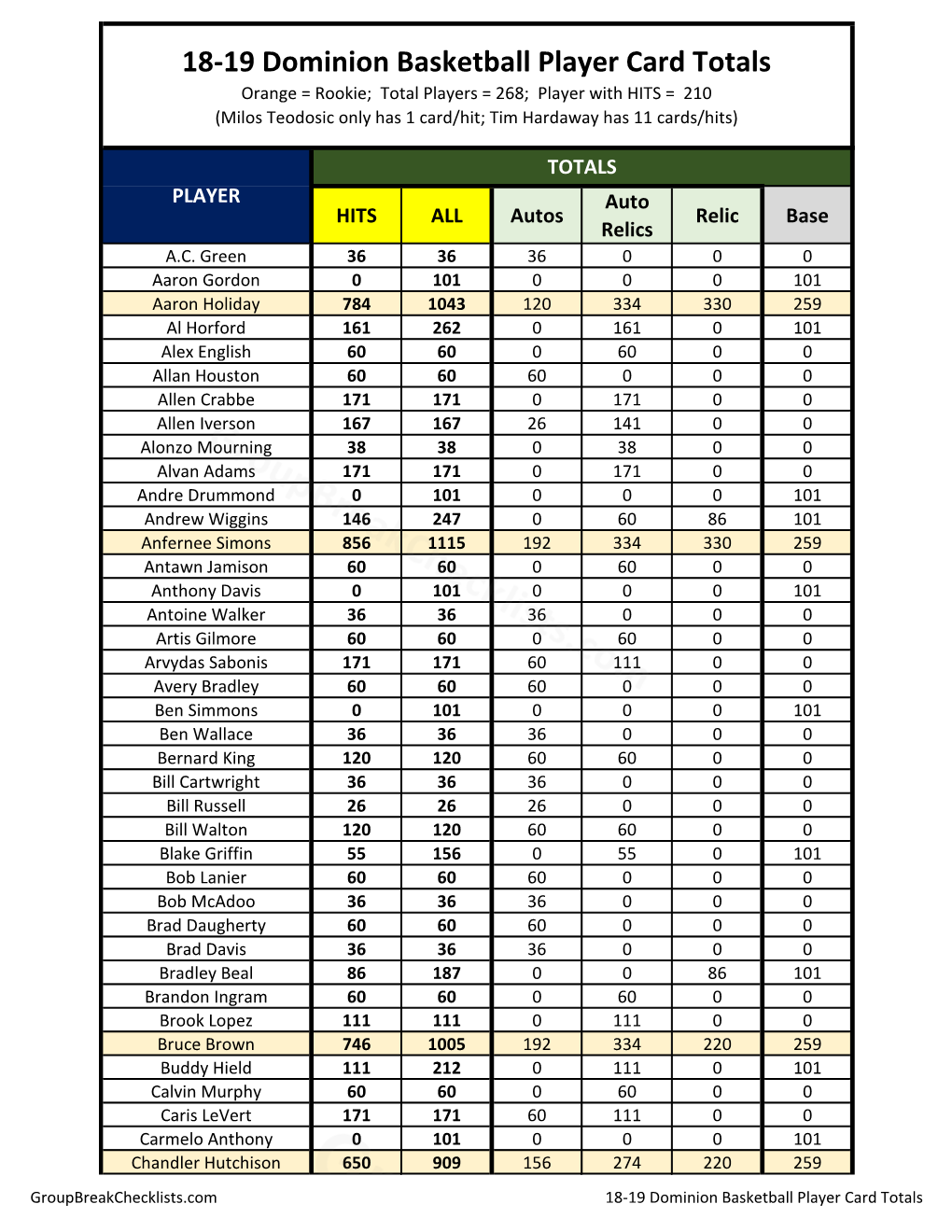 18-19 Dominion Basketball Player Card Totals