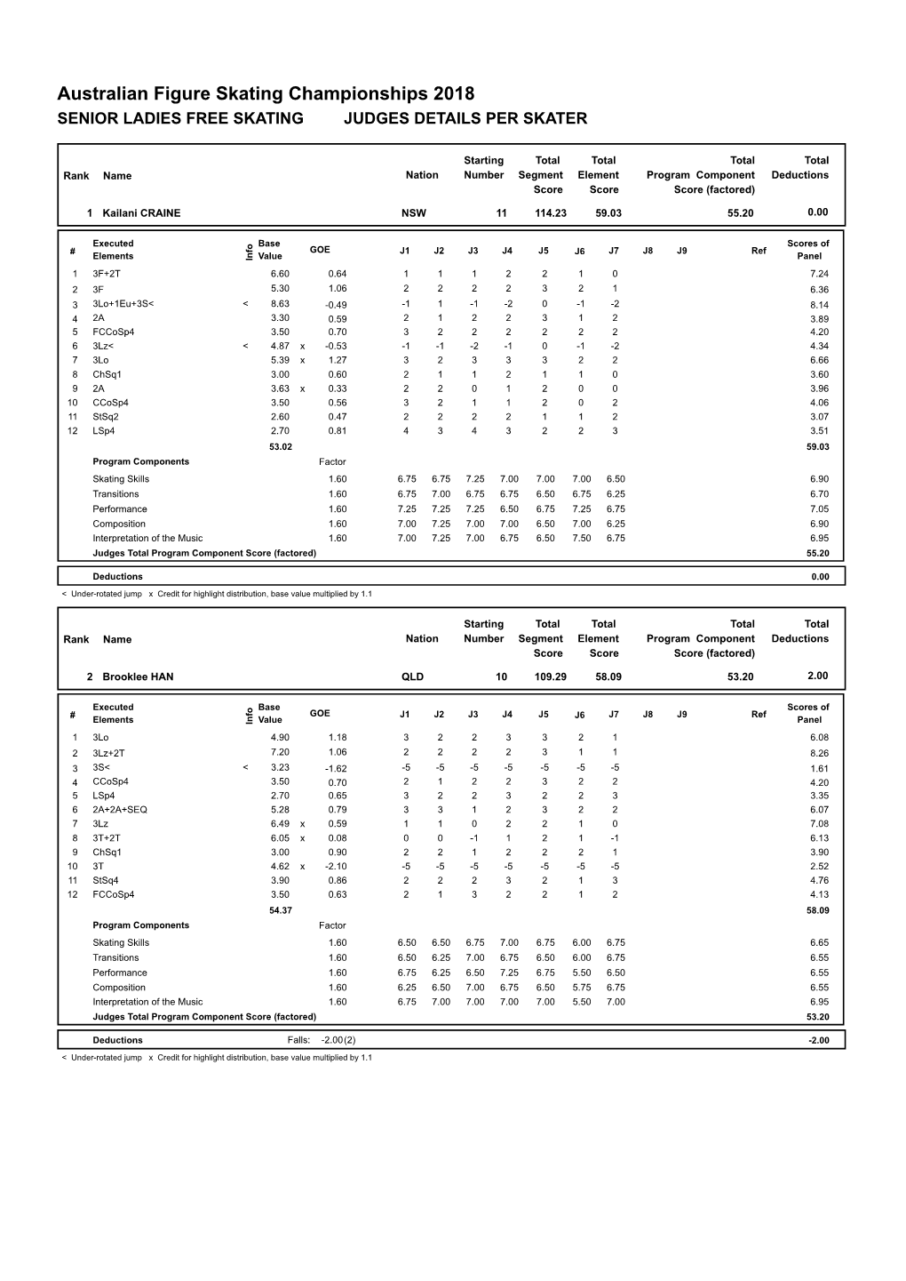 Judges Scores (Pdf)