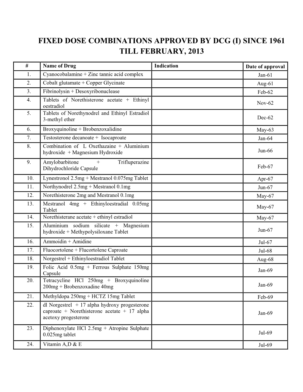 Fixed Dose Combinations Approved by Dcg (I) Since 1961 Till February, 2013