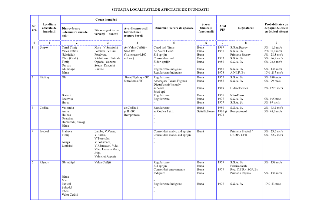 Situaţia Localitatilor Afectate De Inundatii