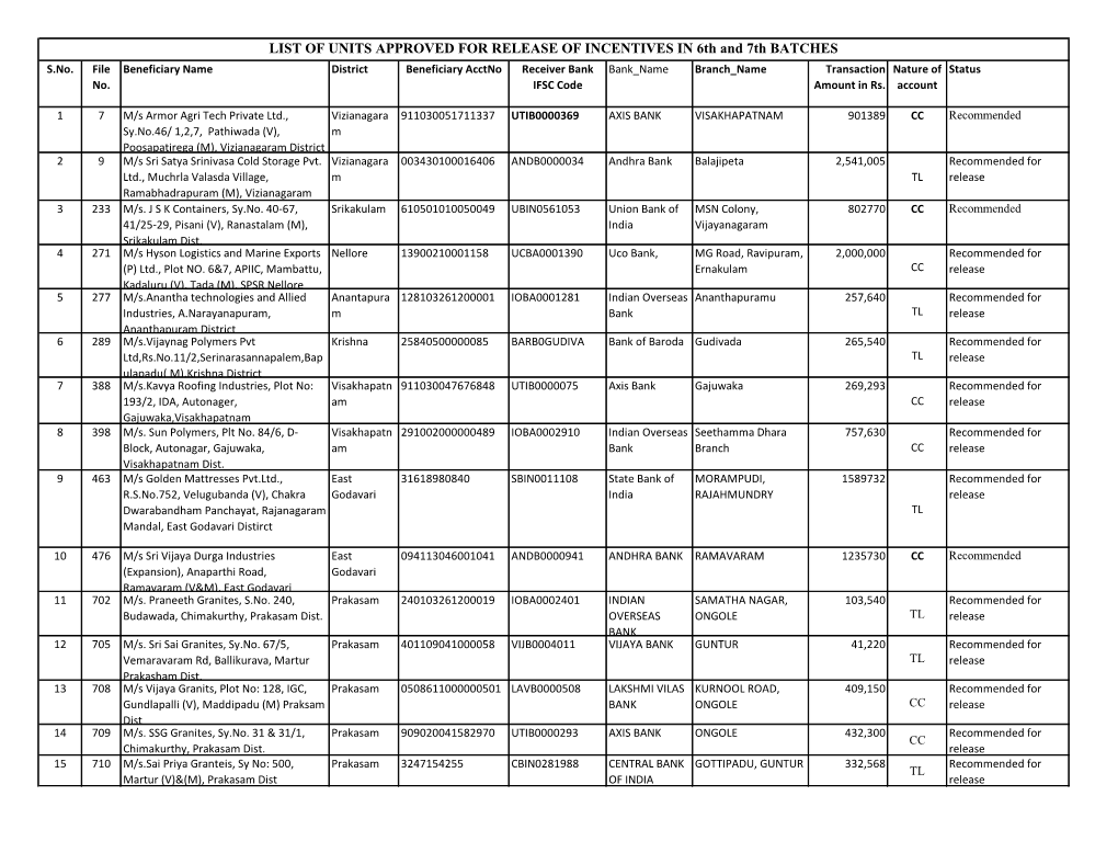 LIST of UNITS APPROVED for RELEASE of INCENTIVES in 6Th and 7Th BATCHES S.No