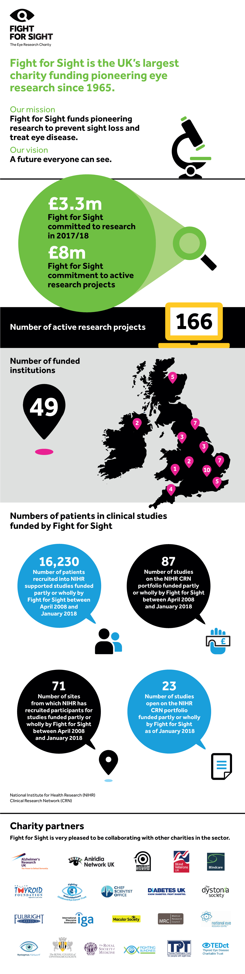 Fight for Sight Is the UK's Largest Charity Funding Pioneering Eye