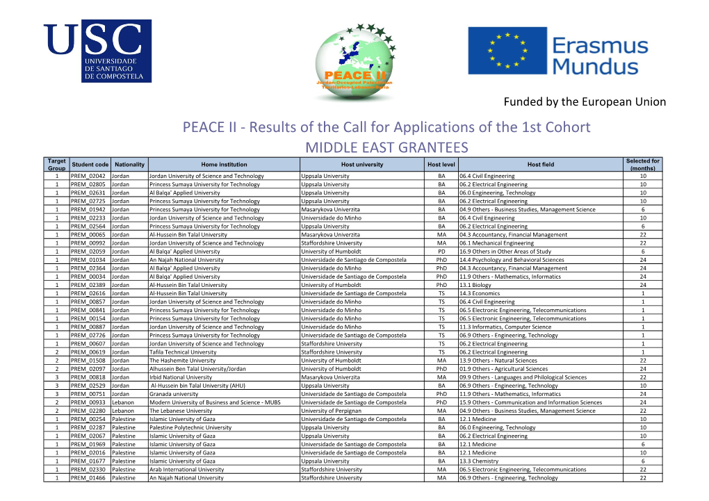 Results for Middle East Grantees