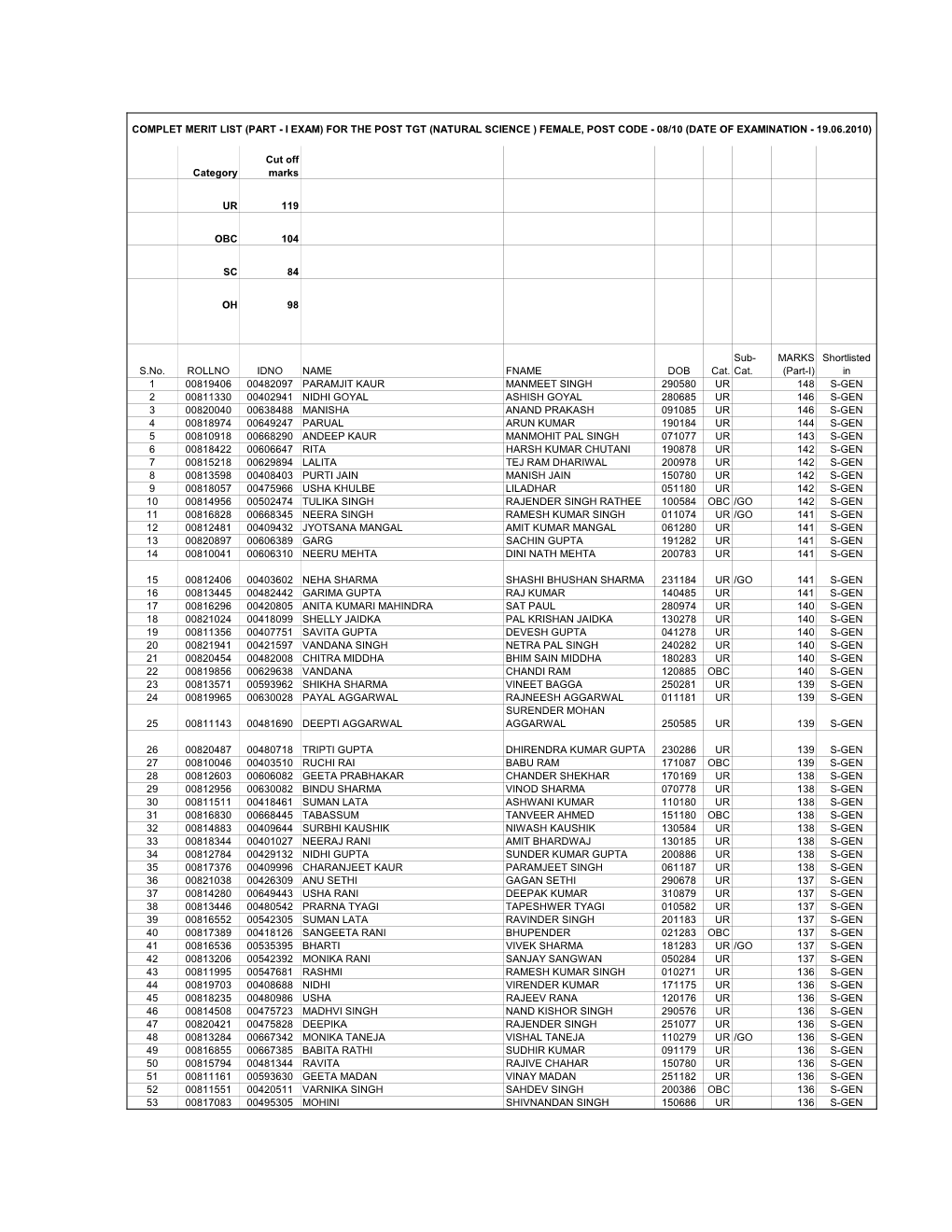 Part - I Exam) for the Post Tgt (Natural Science ) Female, Post Code - 08/10 (Date of Examination - 19.06.2010