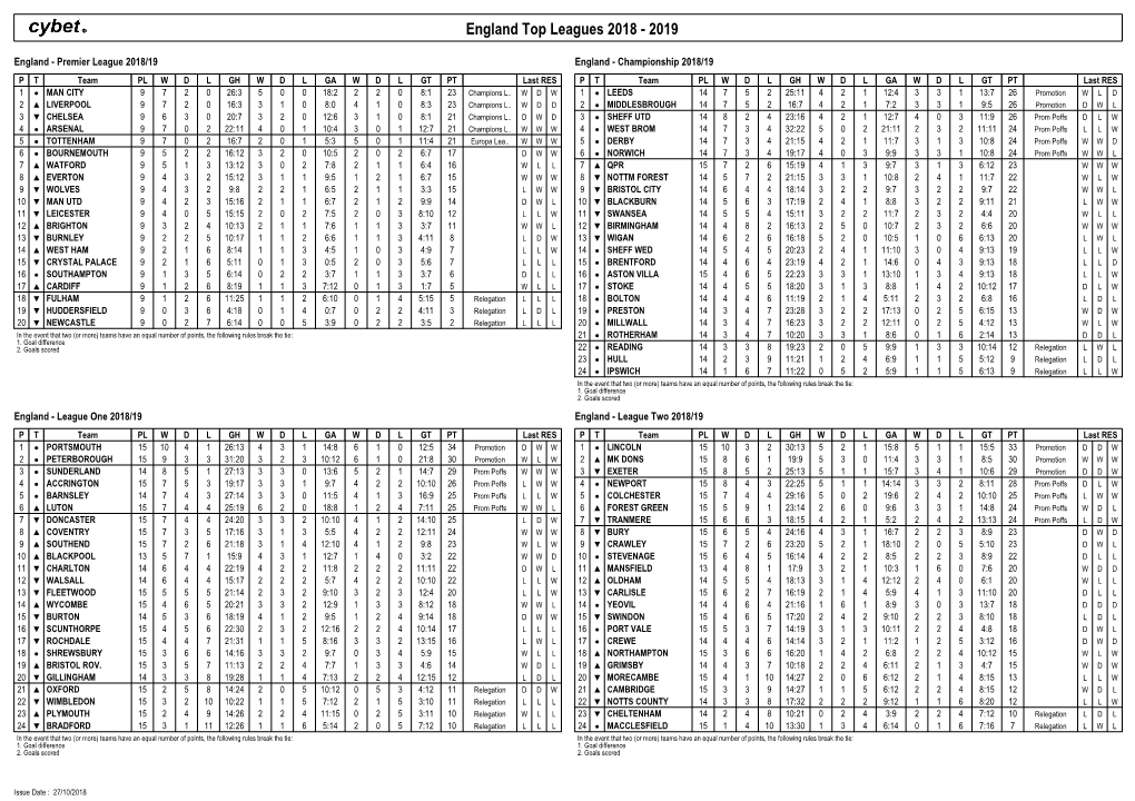 England Top Leagues 2018 - 2019