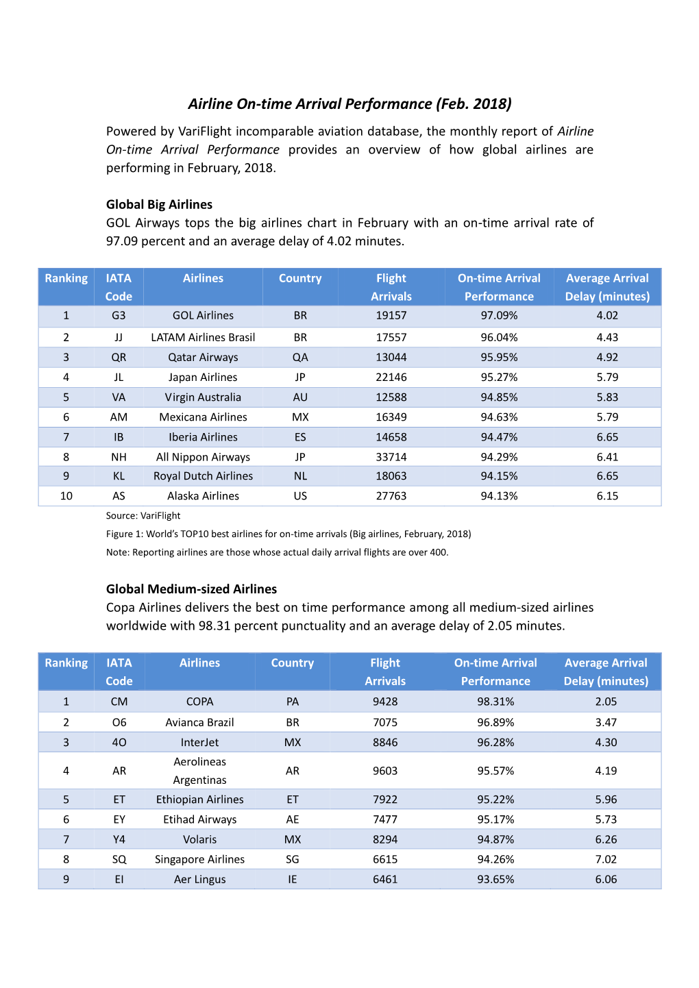 Airline On-Time Arrival Performance (Feb. 2018)