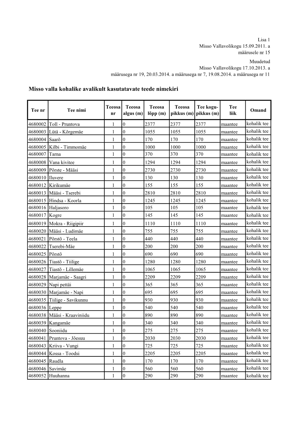 Misso Valla Kohalike Avalikult Kasutatavate Teede Nimekiri