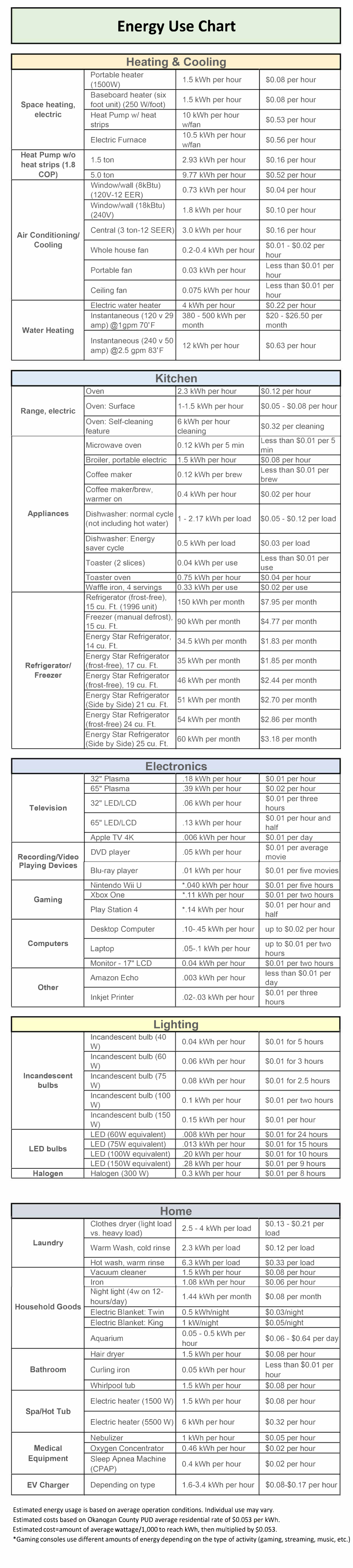 Energy Usage Chart