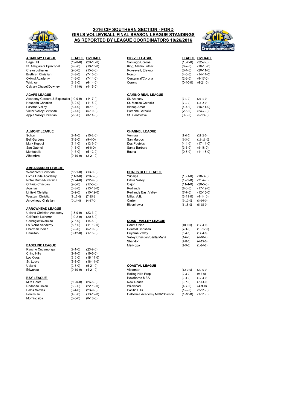 Ford Girls Volleyball Final Season League Standings As Reported by League Coordinators 10/26/2016