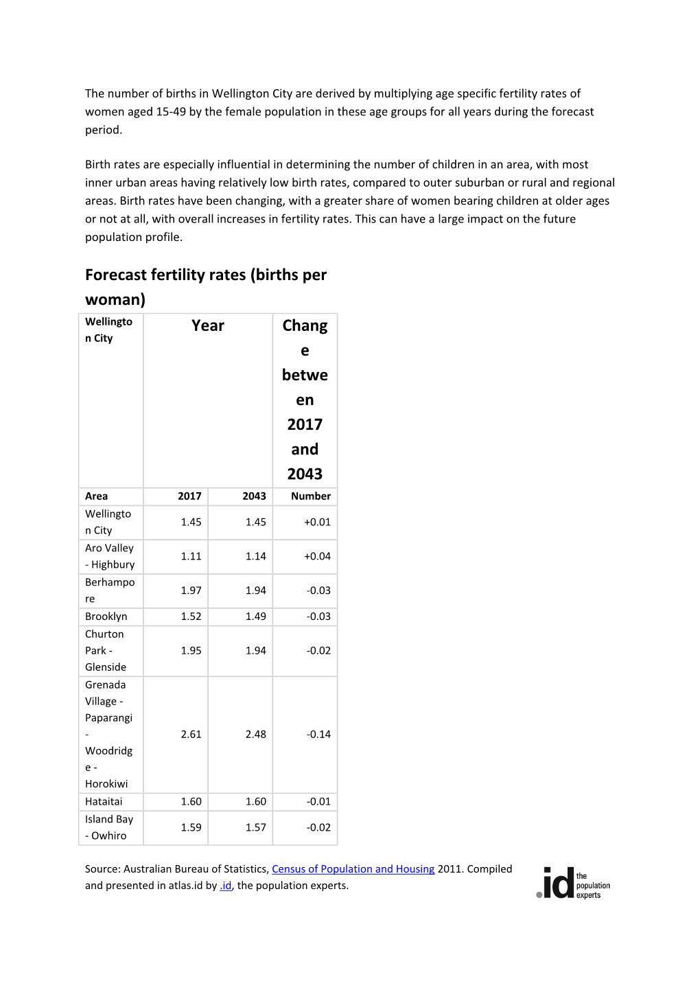 Forecast Fertility Rates (Births Per Woman)