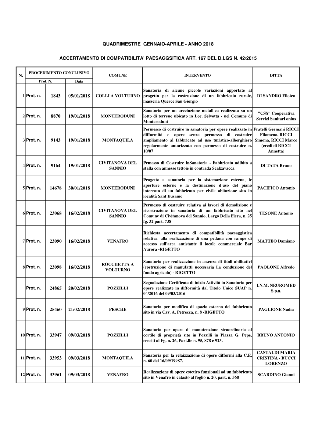 1 Prot. N. 05/01/2018 COLLI a VOLTURNO Sanatoria Di Alcune