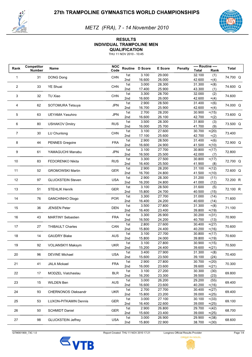 Results Trampoline Men's Qualifications