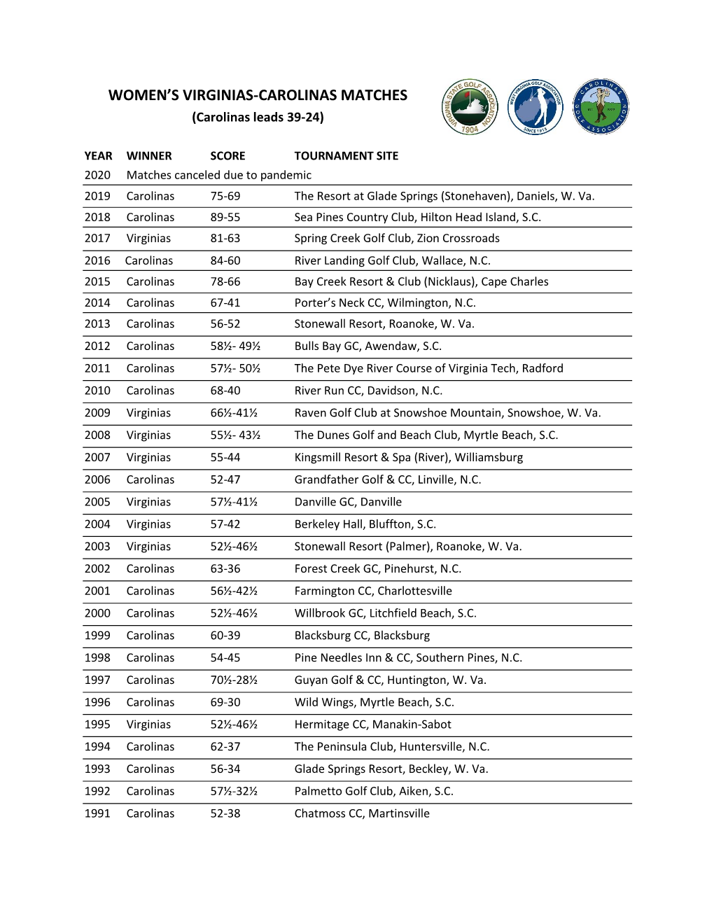 Women's Virginias-Carolinas Matches