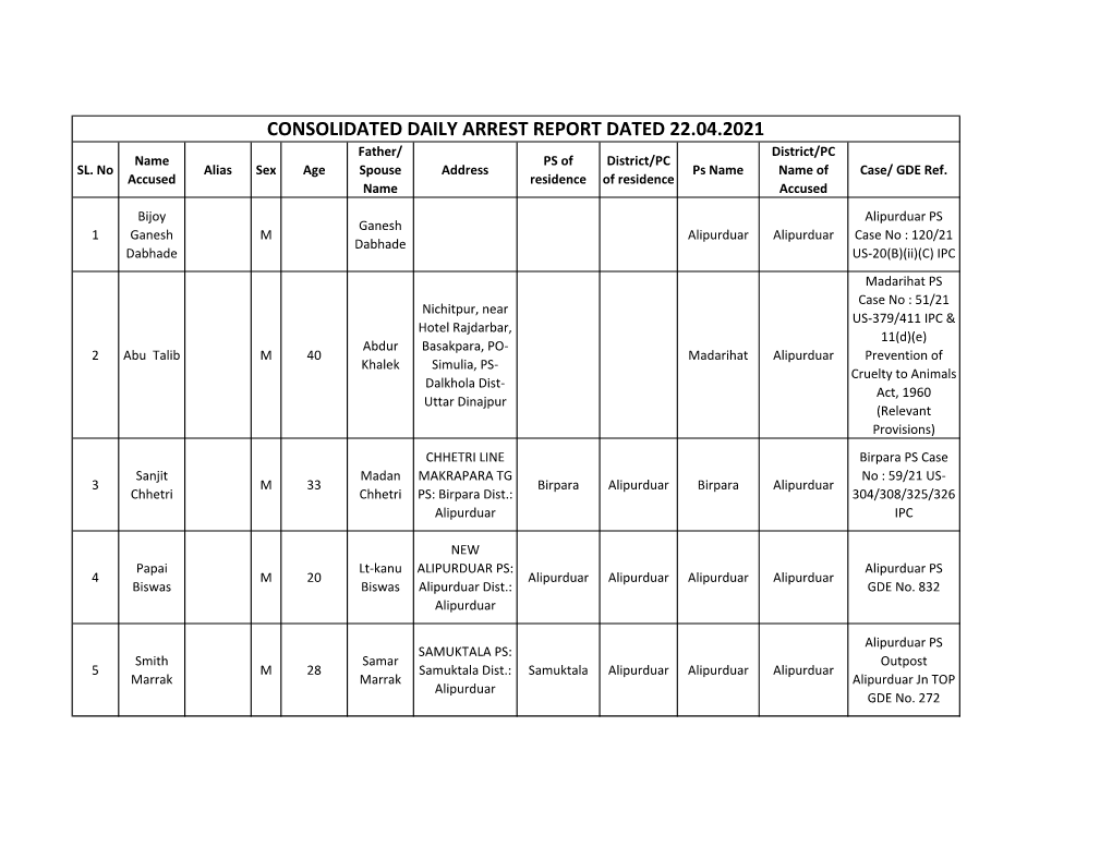 CONSOLIDATED DAILY ARREST REPORT DATED 22.04.2021 Father/ District/PC Name PS of District/PC SL