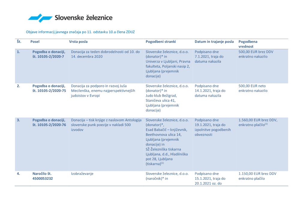 Objave Informacij Javnega Značaja Po 11. Odstavku 10.A Člena ZDIJZ Št. Posel Vrsta Posla Pogodbeni Stranki Datum in Trajanje
