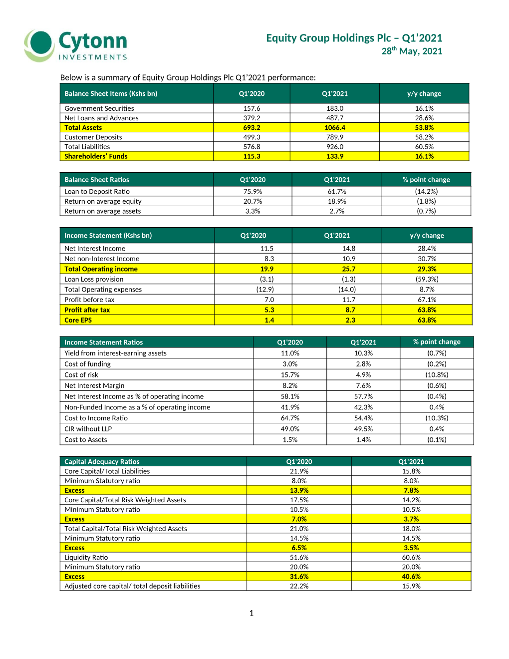 Equity Group Holdings Plc – Q1'2021