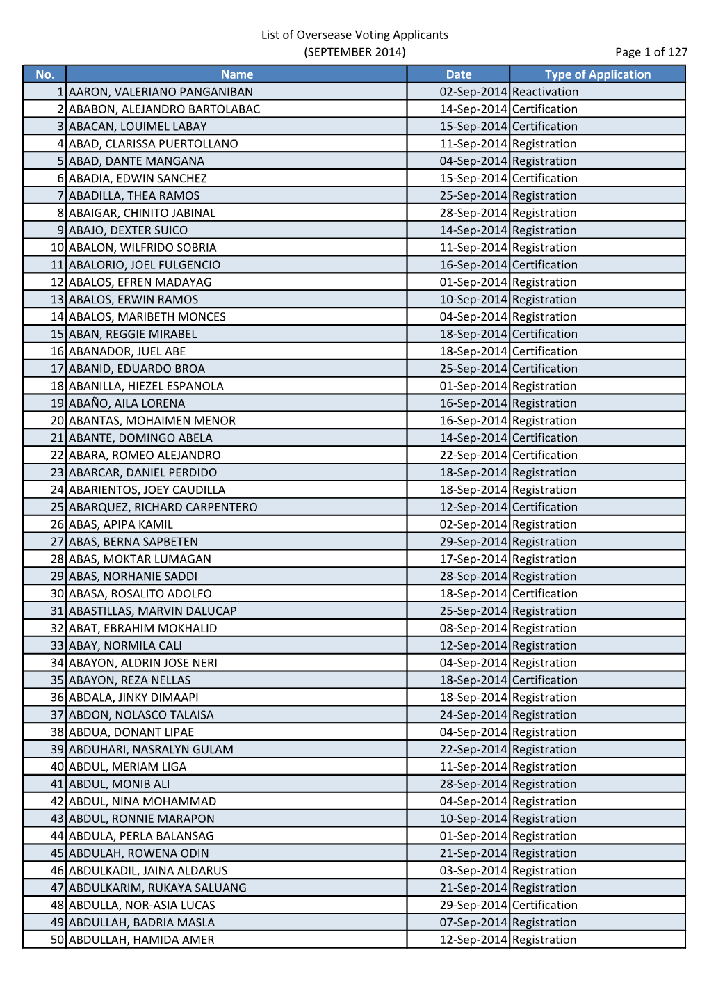 List of Oversease Voting Applicants (SEPTEMBER 2014) Page 1 of 127 No