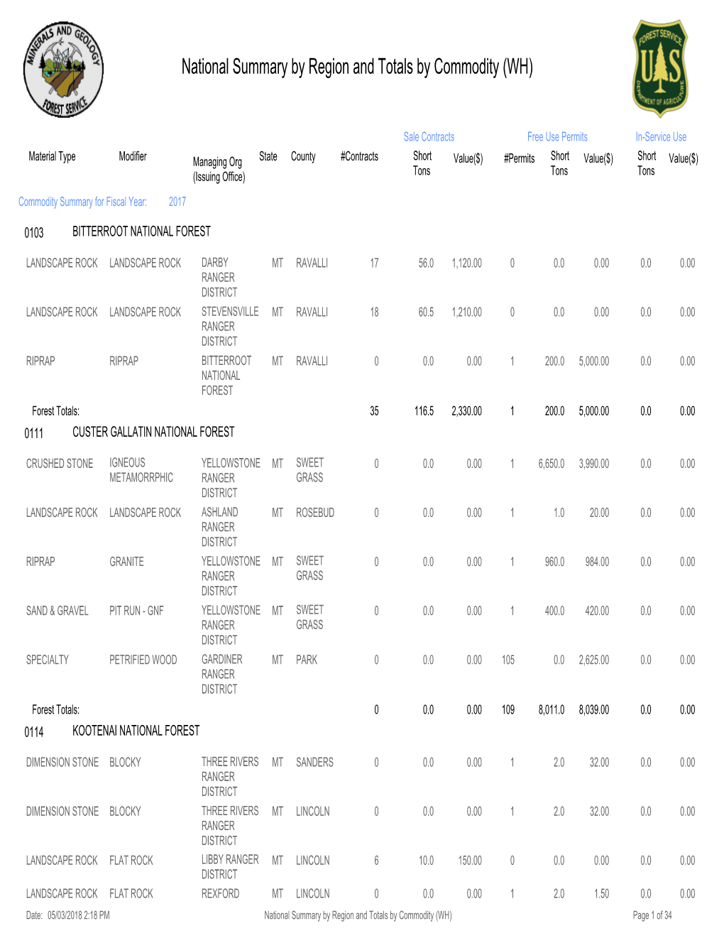 National Summary by Region and Totals by Commodity (WH)