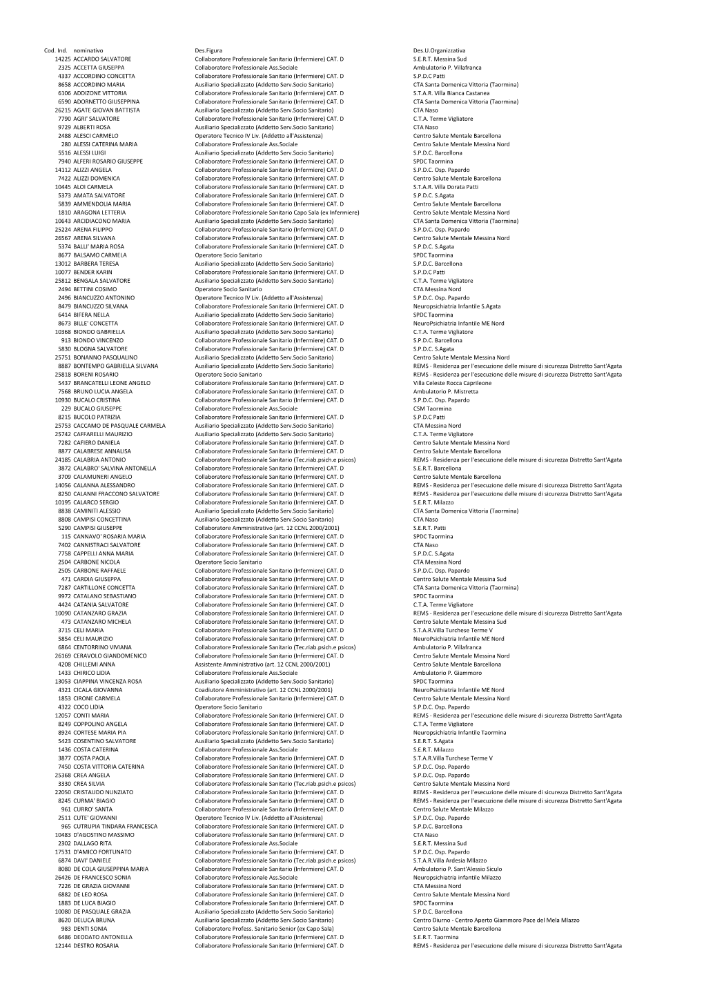 Cod. Ind. Nominativo Des.Figura Des.U.Organizzativa 14225 ACCARDO SALVATORE Collaboratore Professionale Sanitario (Infermiere) CAT