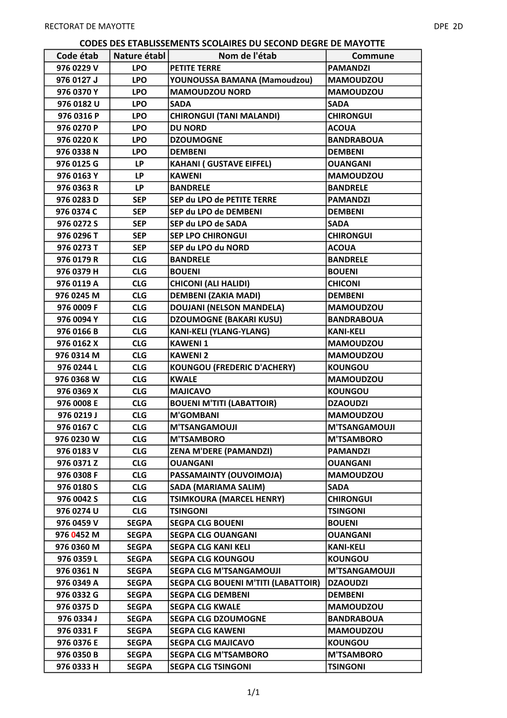 CODES ETAB MVT INTRA.Pdf