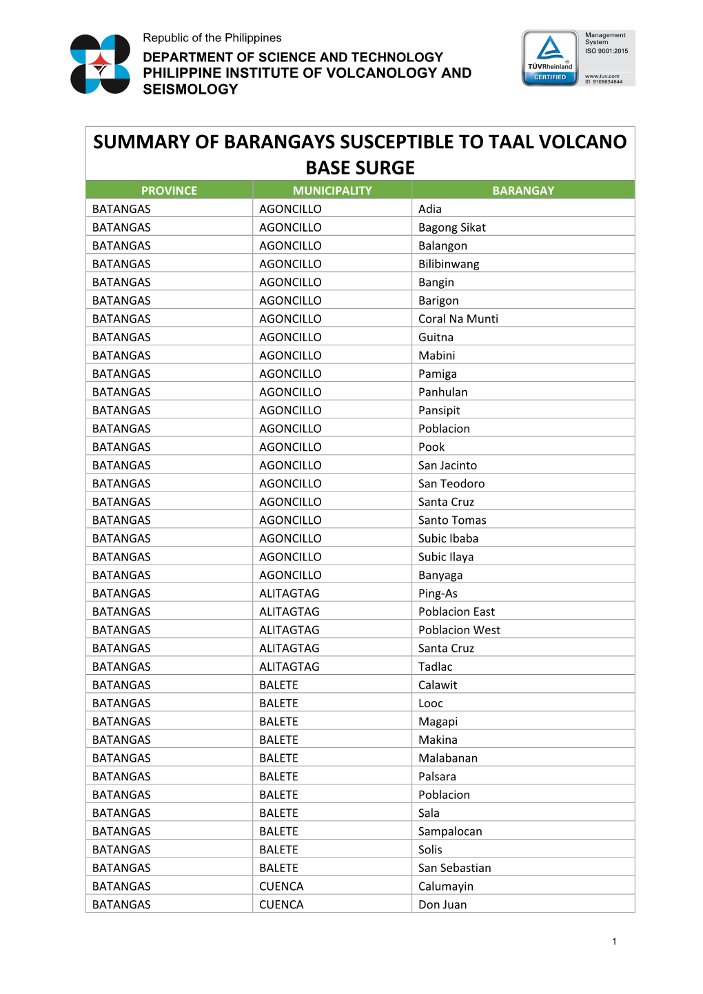 Summary of Barangays Susceptible to Taal