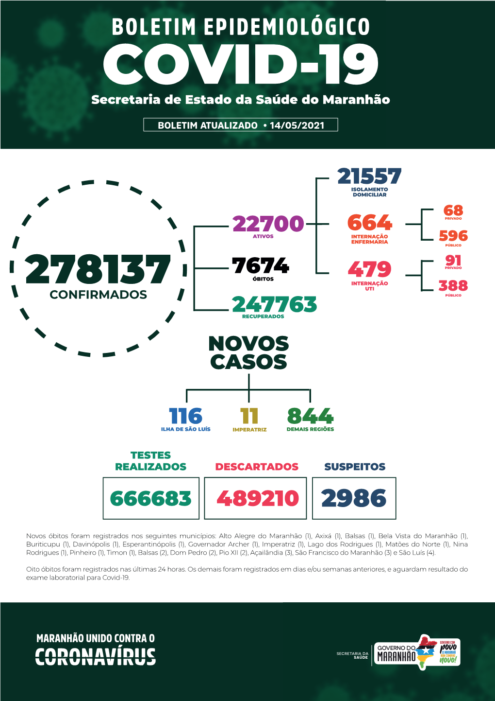 14 Maio 2021 – Boletim Epidemiológico