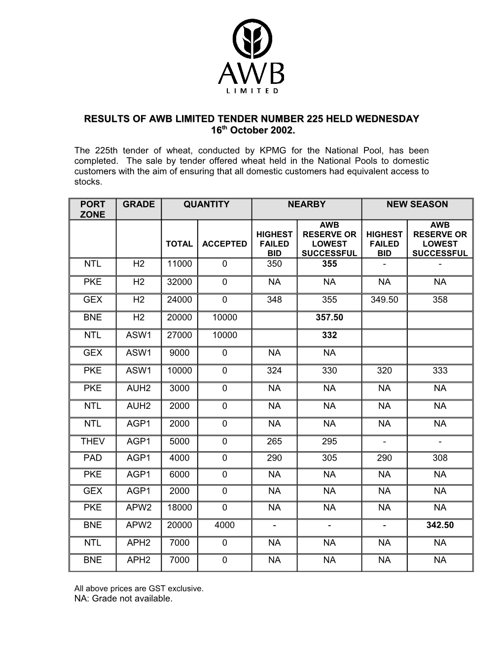 Results of Awb Limited Tender Number 225 Held Wednesday