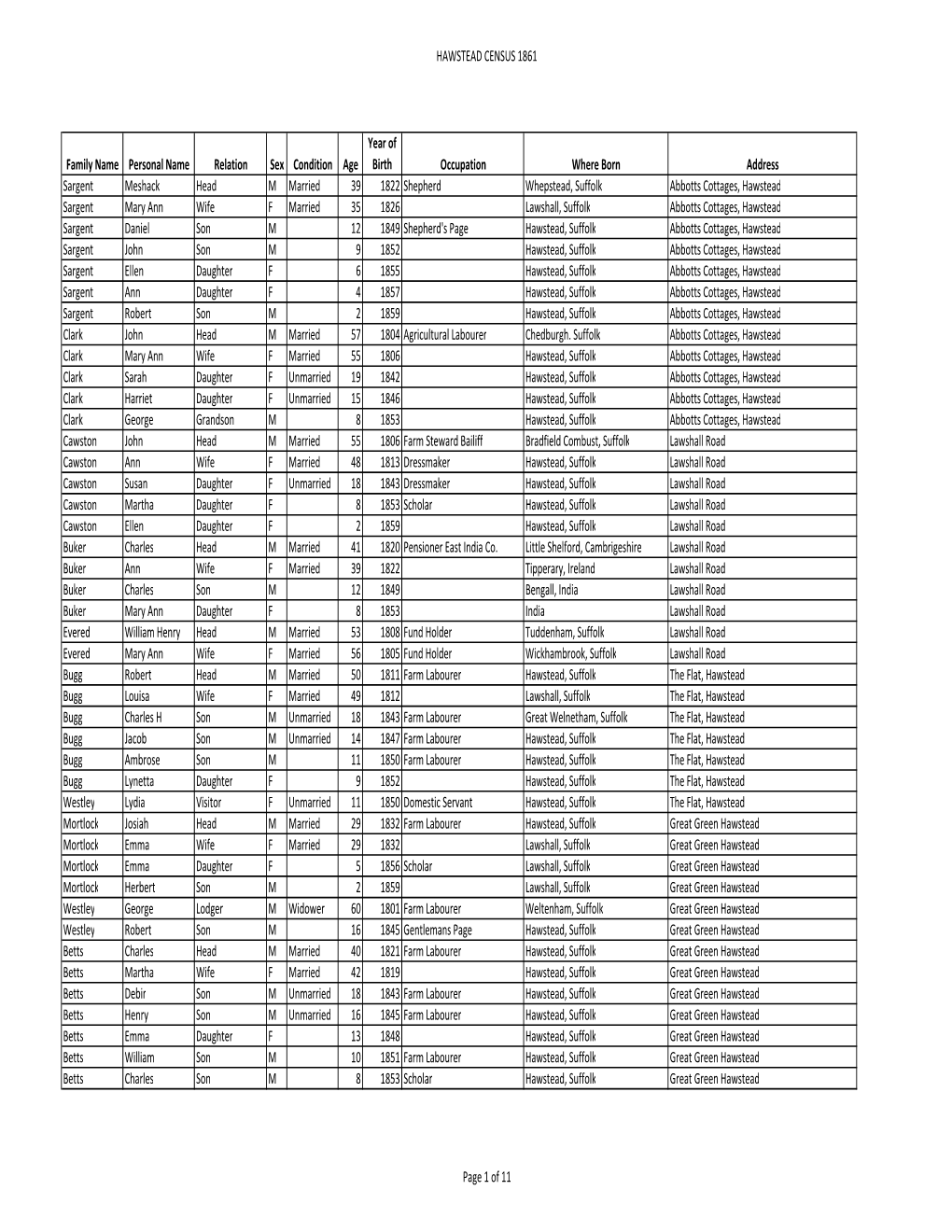 Hawstead Census 1861.Pdf