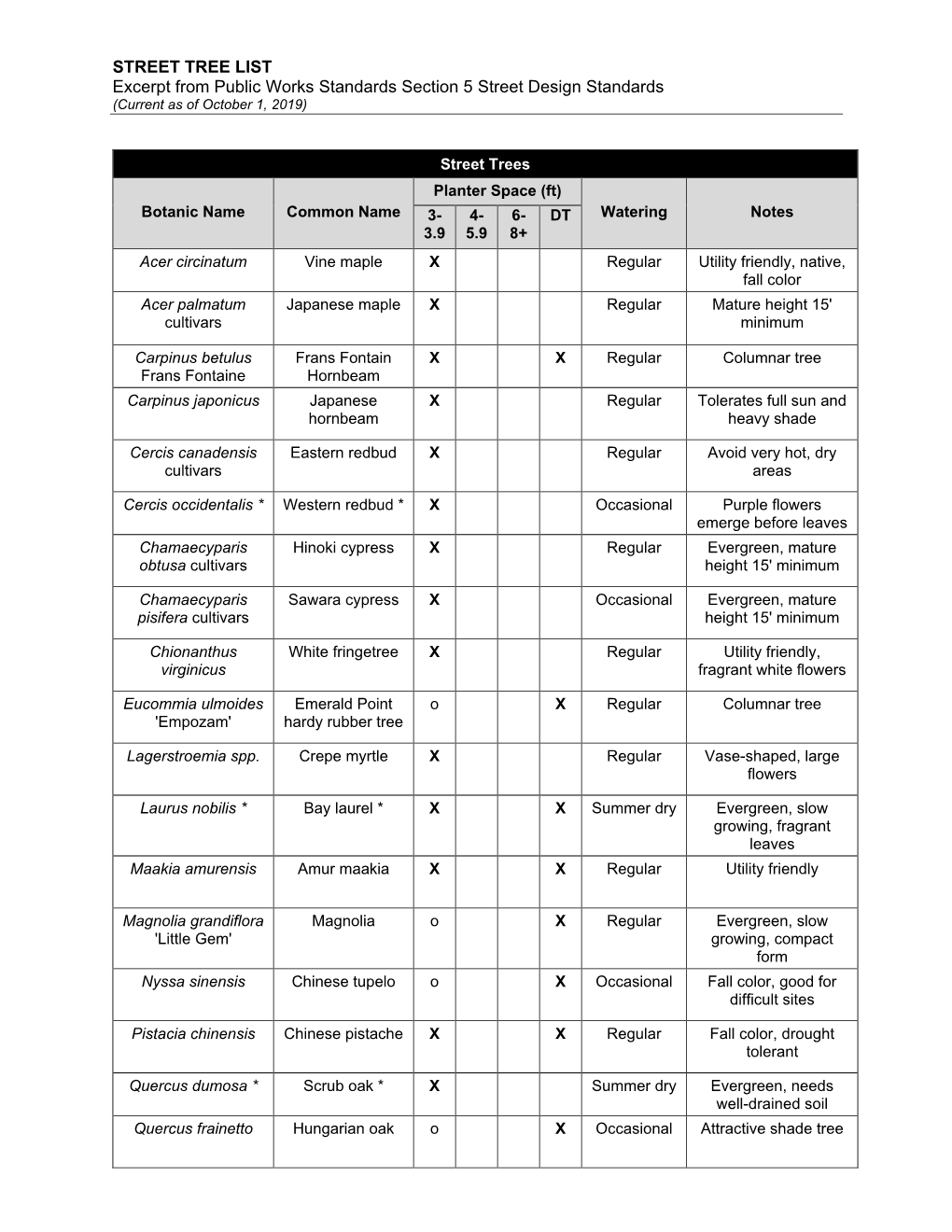 Approved Street Tree and Shrub List, from Public Works Standards