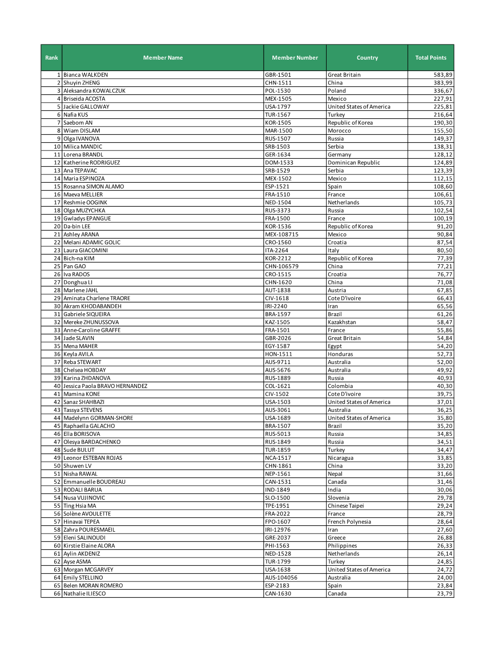 Rank Member Name Member Number Country Total Points 1