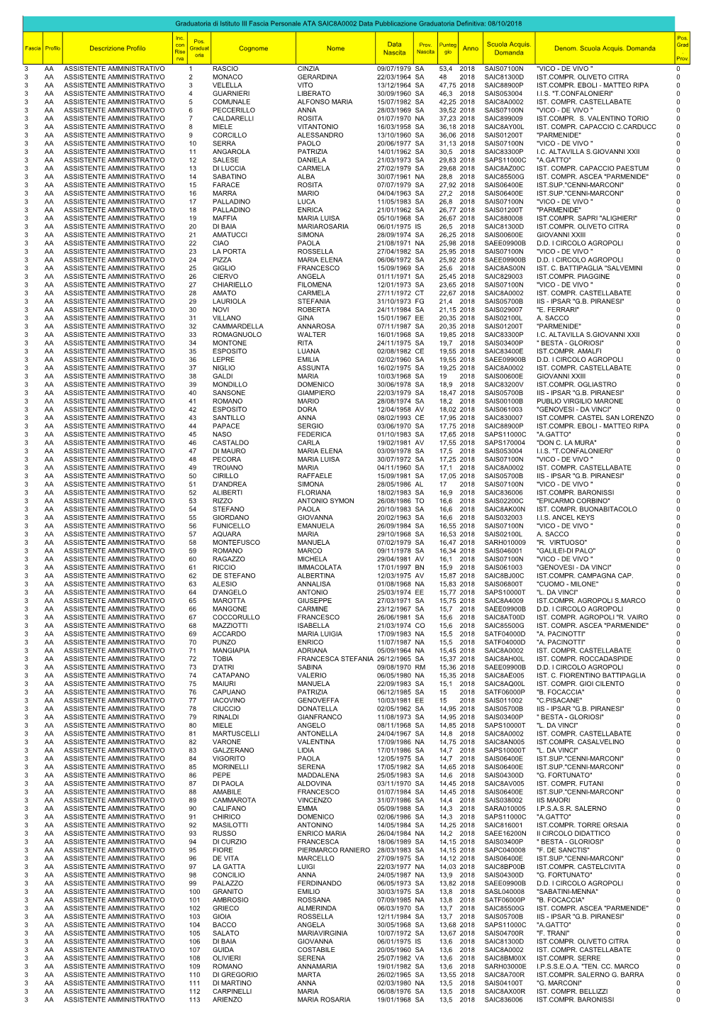 Descrizione Profilo Cognome Nome Data Nascita Anno Scuola Acquis. Domanda Denom. Scuola Acquis. Domanda 3 AA ASSISTENTE AMMINIS