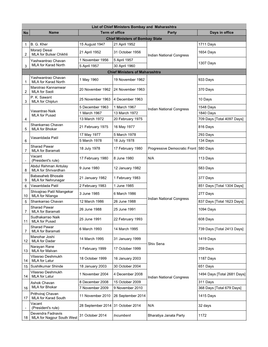 List of Chief Ministers Bombay and Maharashtra No Name Term of Office Party Days in Office Chief Ministers of Bombay State 1 B. G