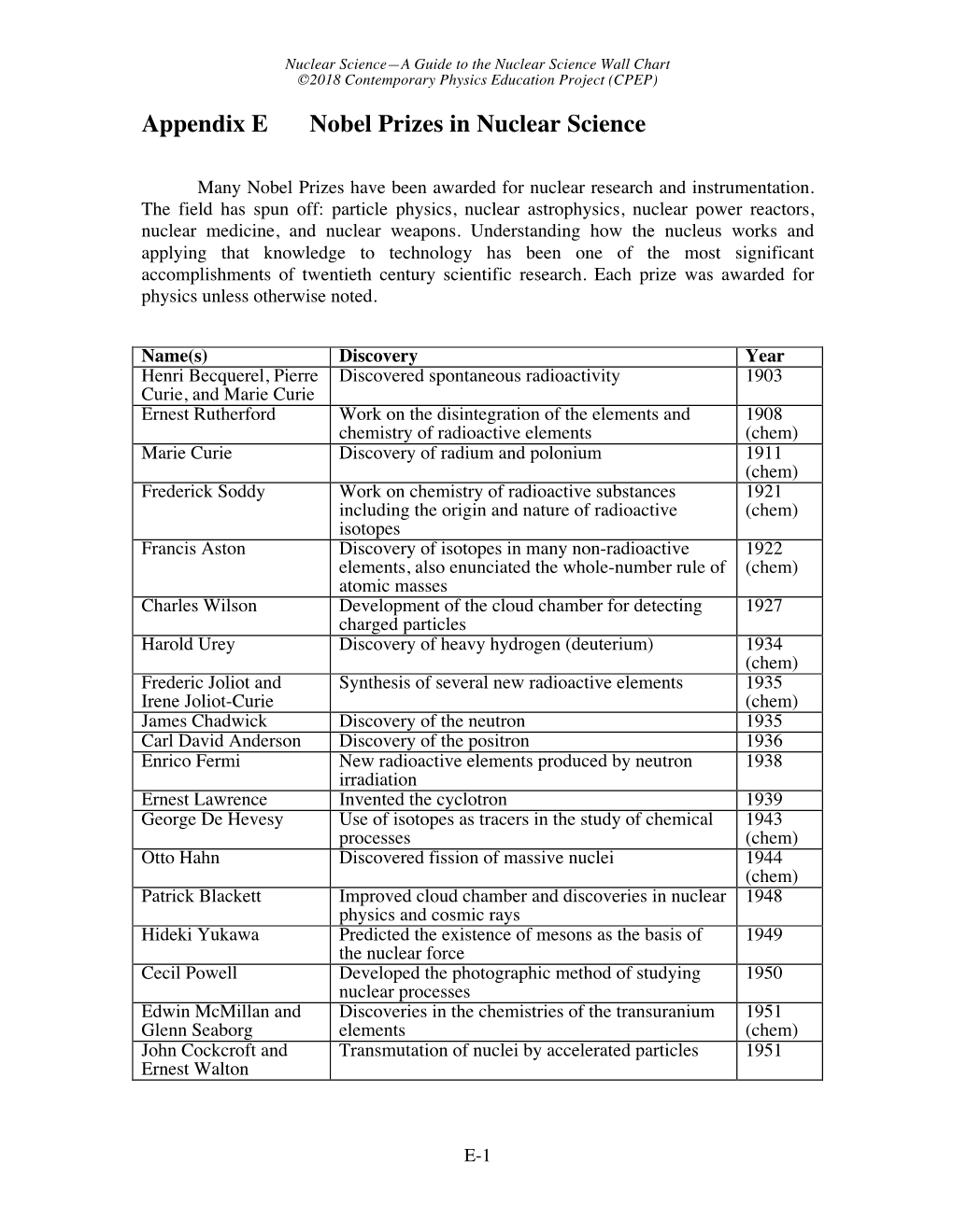 Appendix E Nobel Prizes in Nuclear Science