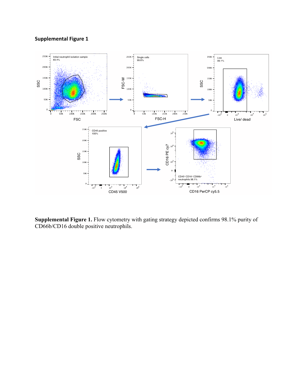 Supplemental Figure 1 Supplemental Figure 1. Flow Cytometry