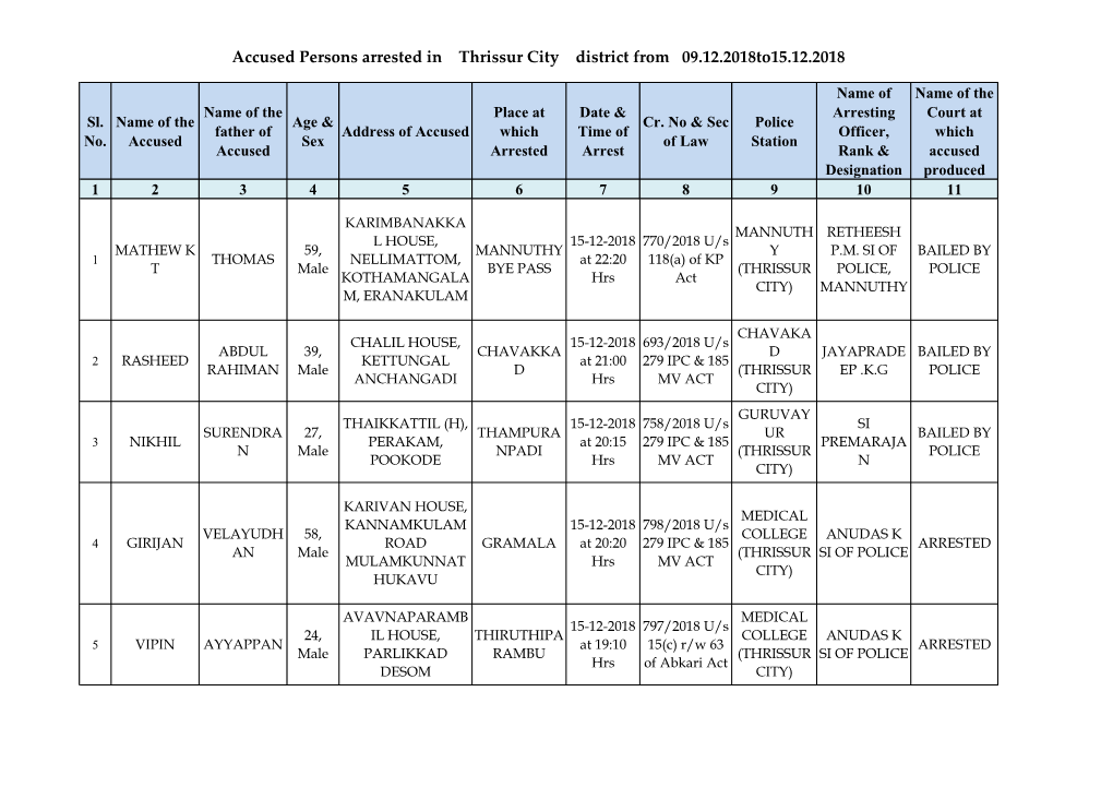Accused Persons Arrested in Thrissur City District from 09.12.2018To15.12.2018