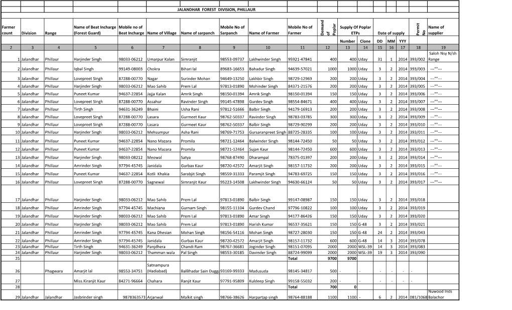 Mobile No of Beat Incharge Name of Village Name of Sarpanch