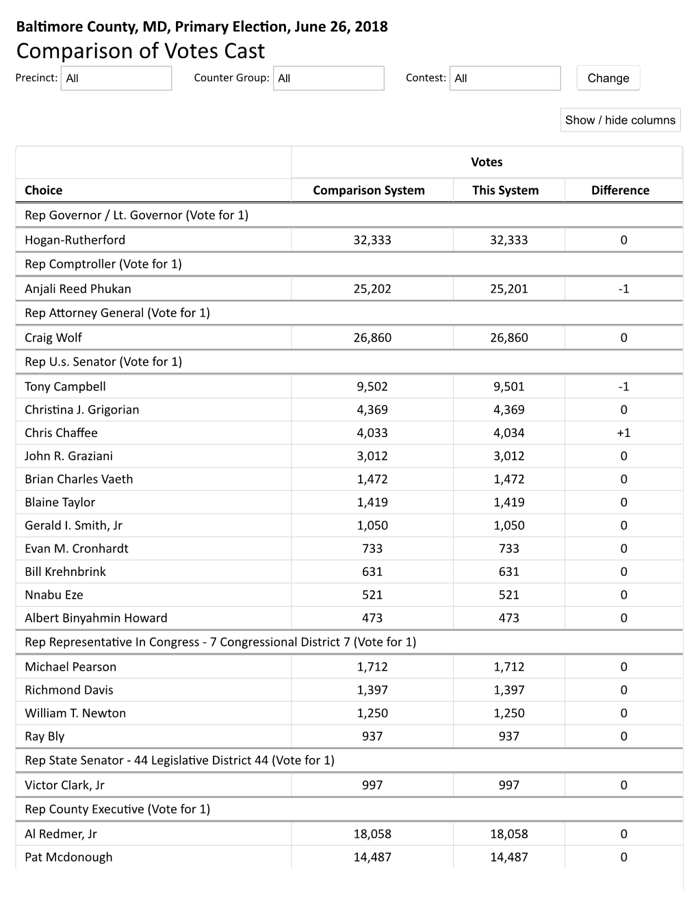 Comparison of Votes Cast Precinct: All Counter Group: All Contest: All Change