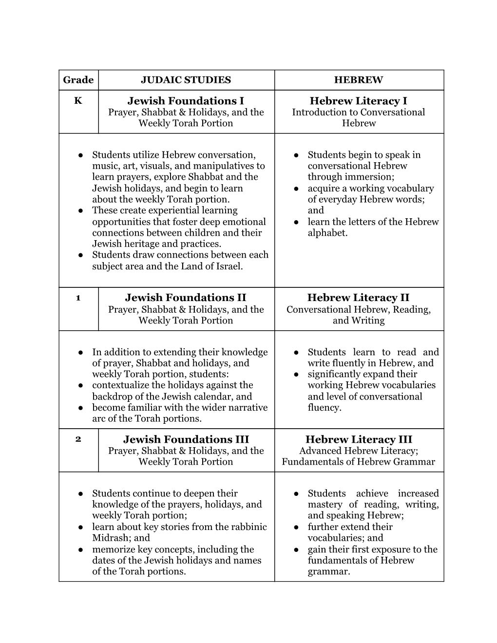 Jewish Foundations I Hebrew Literacy I Jewish Foundations II Hebrew