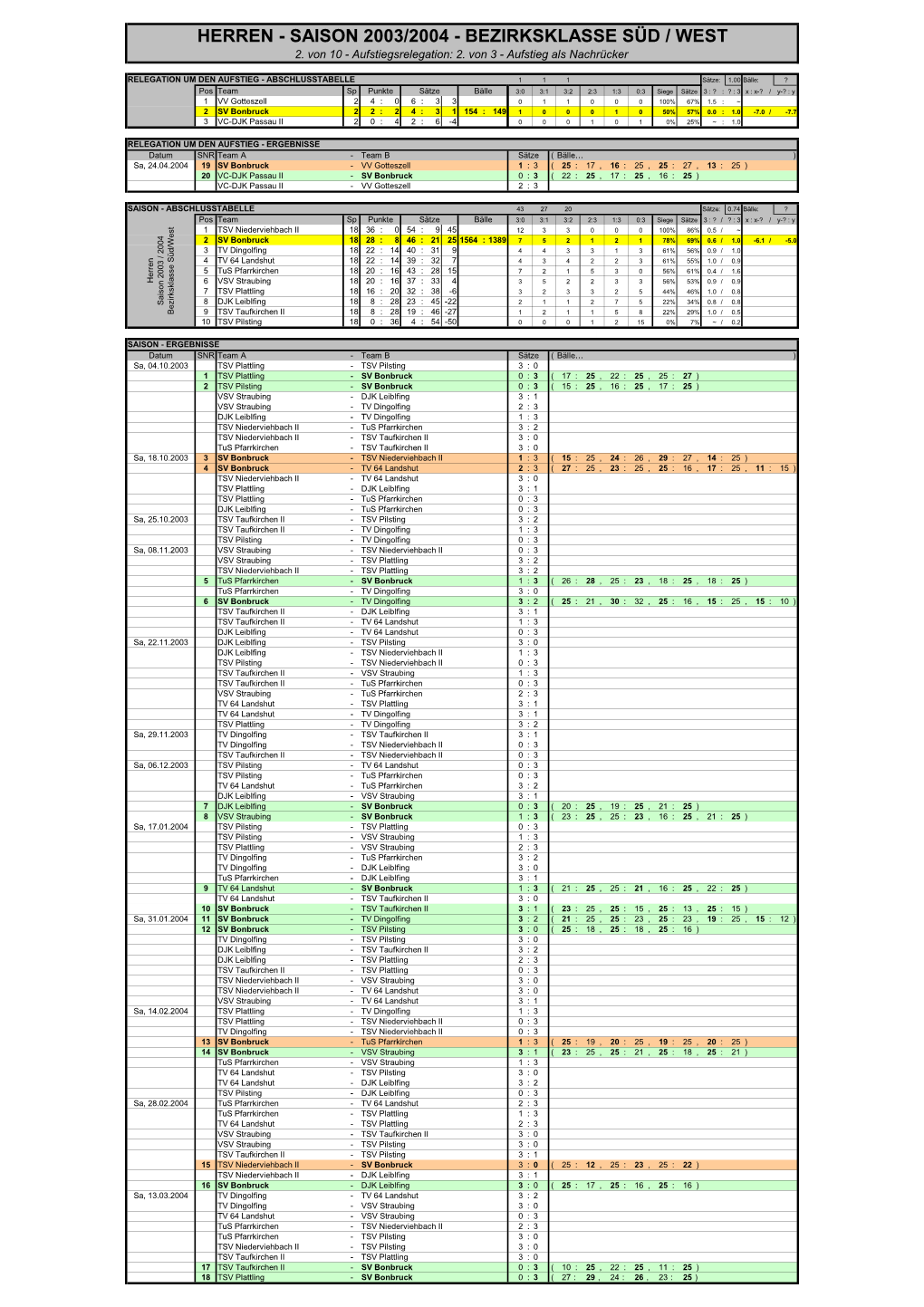 Herren - Saison 2003/2004 - Bezirksklasse Süd / West 2