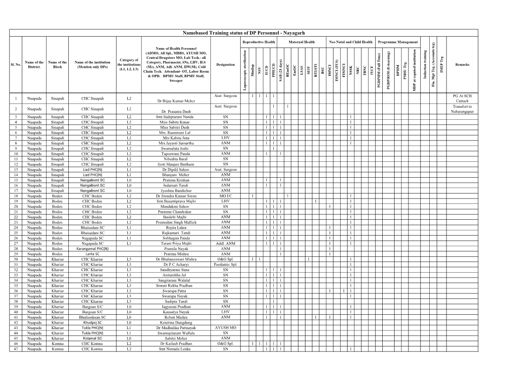 Namebased Training Status of DP Personnel