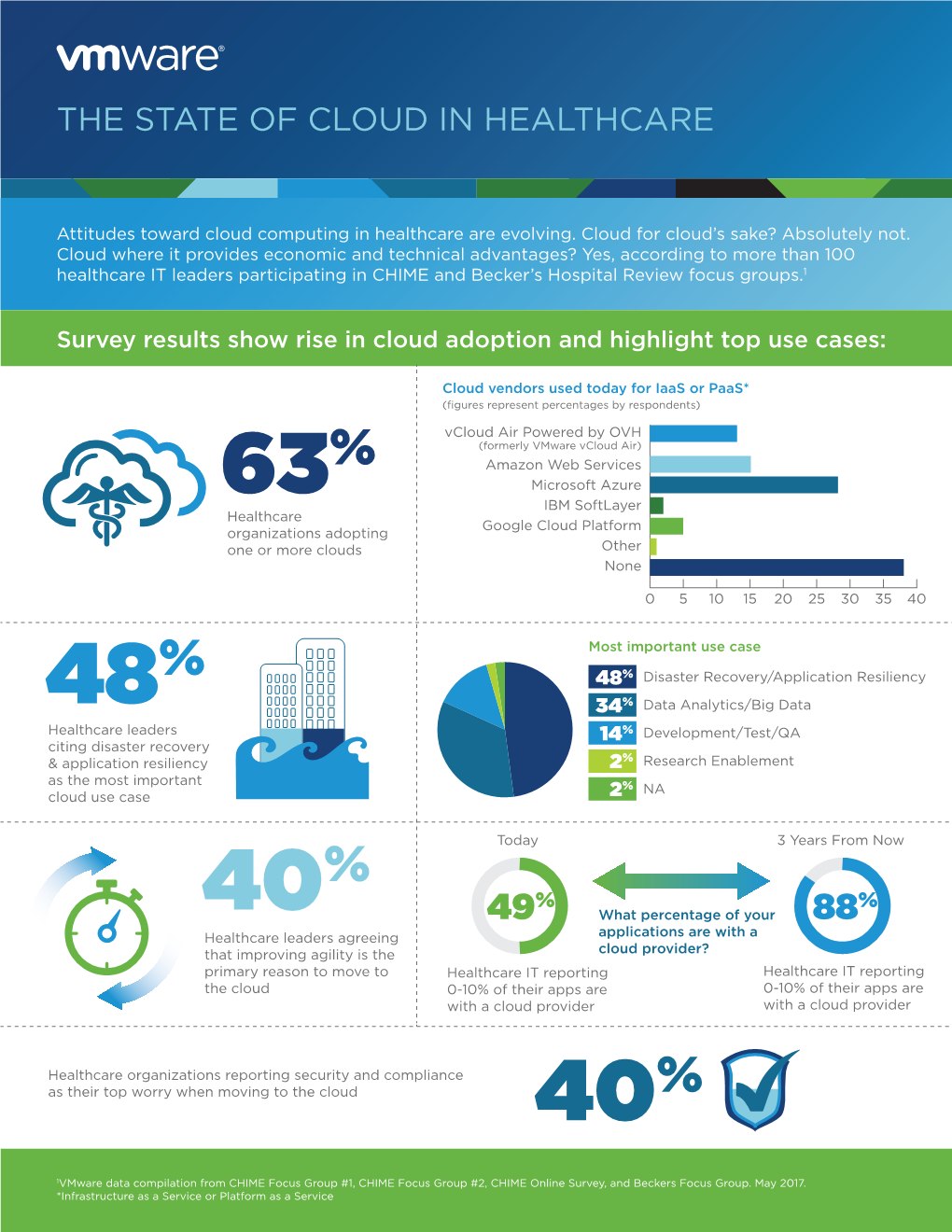 The State of Cloud in Healthcare